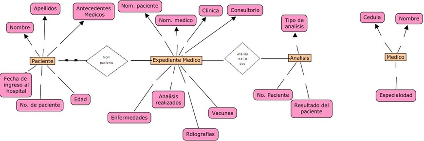 Diagrama entidad relación Hospital - Mi sitio